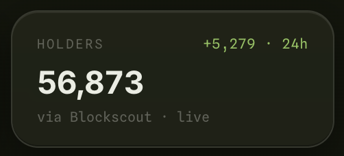 The image displays a live dashboard widget showing 56,873 $PONS token holders with "+5,279" added in the last 24 hours, sourced via Blockscout. This visually confirms the post's claim of a 10% one-day holder growth, reflecting the massive accumulation activity mentioned.