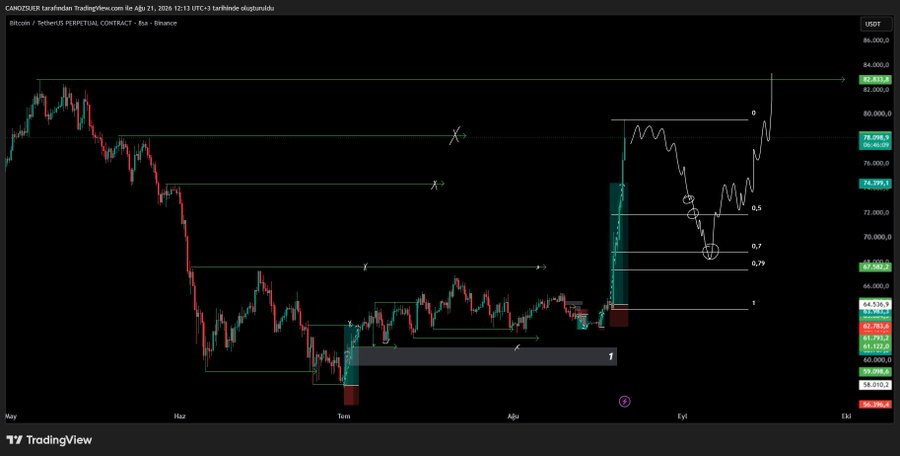 A TradingView chart displays the CANOZSUDER tarafından published Bitcoin/USDT Perpetual Contract (BTCUSDT.P) on Binance, dated April 21, 2026, showing price action ranging from ~$58,000 to ~$84,000 with Fibonacci retracement levels (0.5, 0.7, 0.79) and technical annotations marked across May through September, illustrating the analyst's projected post-rally trajectory following the 10% gain mentioned in the post.