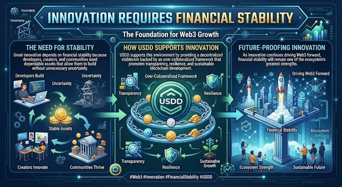 An infographic titled 'INNOVATION REQUIRES FINANCIAL STABILITY' explaining how USDD stablecoin supports Web3 innovation through transparency, resilience, and sustainable blockchain development.
