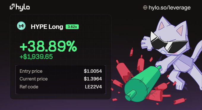 A dark-themed promotional graphic for 'hyla' showing a HYPE Long position at 3.62x leverage with +38.89% gains (+$1,939.65), entry price $1.0054, current price $1.3964, ref code LE22V4, and the URL hylo.so/leverage, alongside an illustration of a cat with sunglasses crushing a candlestick chart.