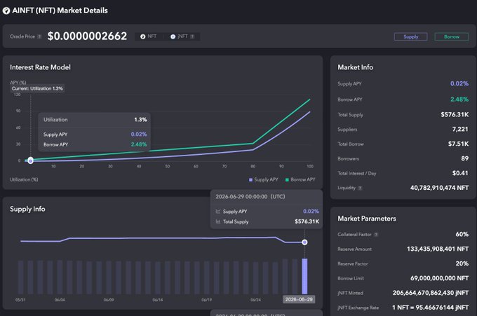 The image displays the AINFT ($NFT) Market Details dashboard on JustLendDAO, showing key lending metrics including a Total Supply of $576.31K, Borrow APY of 2.48%, Supply APY of 0.02%, 7,221 suppliers, 89 borrowers, and an oracle price of $0.0000002662. An interest rate model graph illustrates the relationship between utilization and APY, while supply info and market parameters charts visually support the post's narrative of steady ecosystem expansion.