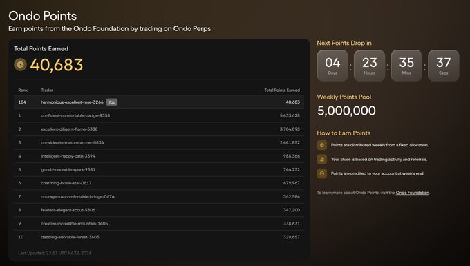 Ondo Foundation points leaderboard showing user 'harmonious-excellent-rose-3264' at rank 104 with 40,683 total points earned, with a next points drop in 4 days 23 hours.