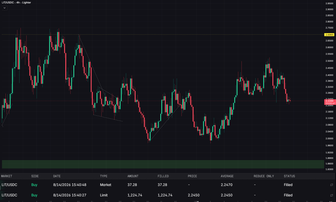 A trading chart on the LIT/USDC 4-hour timeframe shows recent market activity with two filled buy orders executed on August 14, 2026—one market order for 37.28 units at an average of 2.2470 and one limit order for 1,224.74 units at 2.2450—visually supporting the post's claim of accumulating more $LIT on the Lighter perp DEX.
