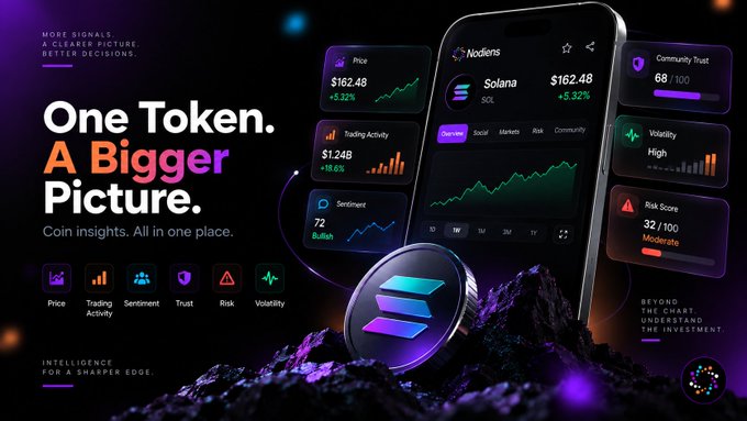 Promotional graphic for "Nodiens" displaying "One Token. A Bigger Picture. Coin insights. All in one place," featuring a phone showing Solana (SOL) at $162.48, with feature icons for Price, Trading Activity, Sentiment, Trust, Risk, and Volatility.