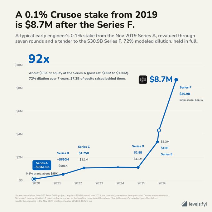 A financial infographic from levels.fy titled 'A 0.1% Crusoe stake from 2019 is $8.7M after the Series F', featuring a line chart tracking equity value through Series A to Series F funding rounds.