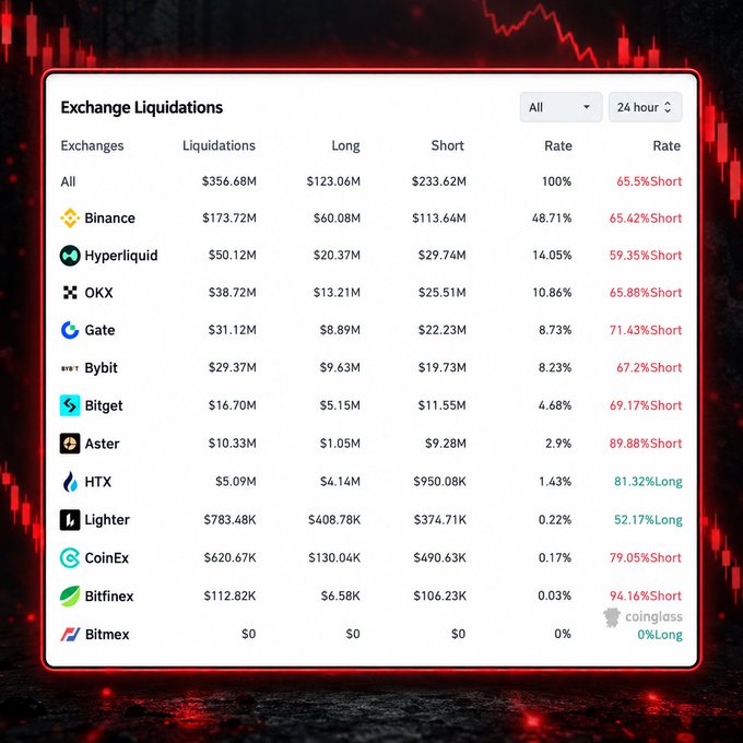 A screenshot shows 'Exchange Liquidations' data from Coinglass over a 24-hour period, highlighting a market dominated by short liquidations, led by Binance ($173.72M) at 65.42% Short.