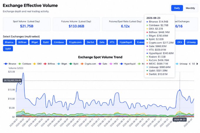 A cryptocurrency exchange dashboard shows 'Exchange Effective Volume' with spot volume of $21.75B and futures volume of $133.06B, featuring a line graph of spot volume trends and a dropdown of 16 exchanges including Binance at $14.94B.
