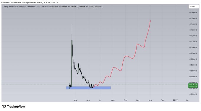 The image shows a graph with a red line that is increasing over time, indicating a rise in value or trend. The x-axis of the graph represents months, while the y-axis represents the value of the stock. The graph has a black and white color scheme, which contrasts with the red line on it. The title "$chip" is written at the top of the image.