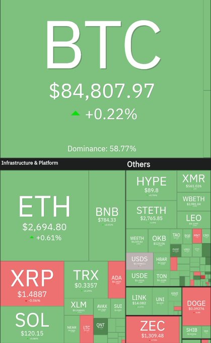 A cryptocurrency market overview screenshot showing BTC at $84,807.97 (+0.22%) with 58.77% dominance, alongside a heatmap displaying prices for ETH, XRP, SOL, BNB, STETH, HYPE, XMR, and various other altcoins.