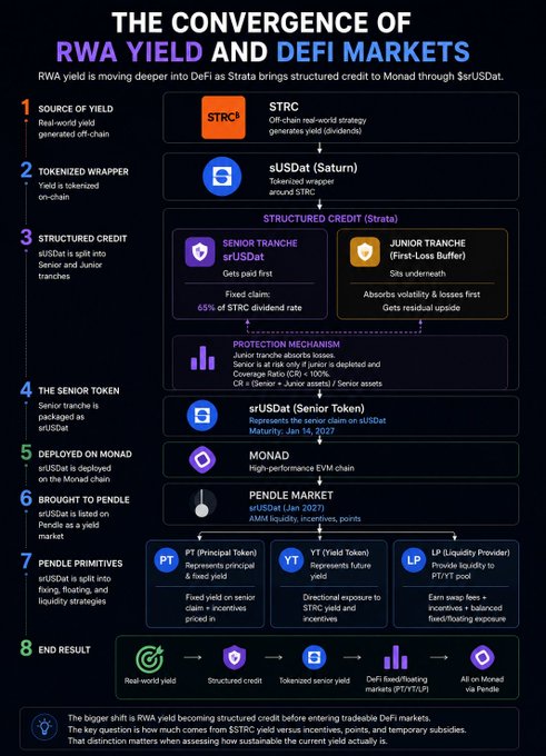 The infographic illustrates an 8-step process showing how Strata Markets brings real-world yield from $STRC into DeFi by splitting tokenized credit (sUSDat) into Senior and Junior tranches, deploying the Senior Token on Monad via Pendle's PT/YT/LP primitives (with 65% of $STRC dividend rate to Senior, maturing Jan 2027) to deliver fixed and floating yield strategies.