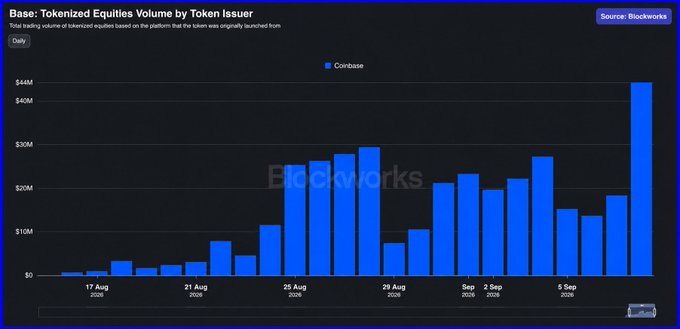 A bar chart from Blockworks titled "Base: Tokenized Equities Volume by Token Issuer" shows daily trading volume of tokenized equities originally launched on Coinbase, with the most recent bar reaching approximately $44M on September 5, 2026, marking a new all-time high. The chart displays a clear upward trend from mid-August through early September, with volumes climbing from under $5M to the $44M peak.