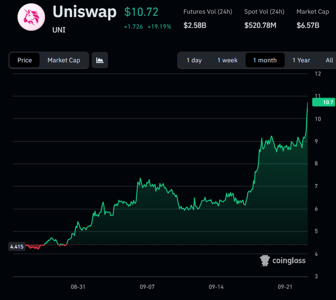CoinGlass price chart for Uniswap (UNI) showing a price of $10.72 with a +19.19% increase over 1 month, with futures volume of $2.58B and market cap of $6.57B.