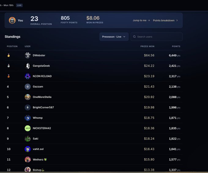 A leaderboard standings page showing 'You' in 23rd overall position with 805 footy points and $8.06 won in prizes, listing users like DWebster, GangstaGeek, and NEON RELOAD with their respective prize winnings and points.