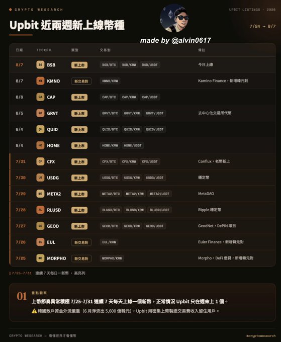 An infographic titled 'Upbit 近兩週新上線幣種' (Upbit newly listed coins in the past two weeks) by @alvin0617, listing cryptocurrencies including BSB, KMNO, CAP, GRVT, QUID, HOME, CFX, USDG, META2, RLUSD, GEO, EUL, and MORPHO with their listing dates and trading pairs.
