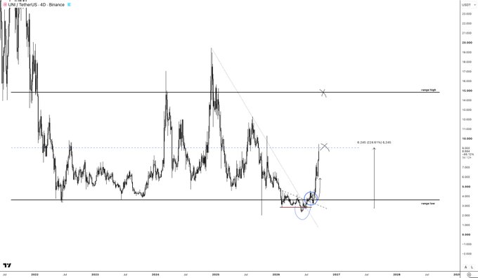 A 4D Binance chart of UNI/USDT shows the token rallying from its range lows toward the 0.236 Fibonacci retracement around $8.245, with key levels marked including "range high" near $17.20 and "range low" near $4.20, illustrating the +220% rebound referenced in the caption.