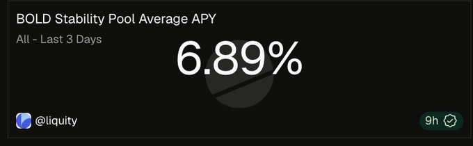 A digital display showing 'BOLD Stability Pool Average APY - All - Last 3 Days: 6.89%' with the @liquity handle and a 9h refresh indicator.