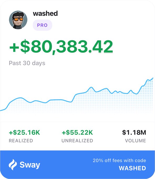 A trading dashboard screenshot for user 'washed' (PRO) showing +$80,383.42 over the past 30 days, with $25.16K realized, $55.22K unrealized, $1.18M volume, and a 20% off Sway fees promo code 'WASHED'.