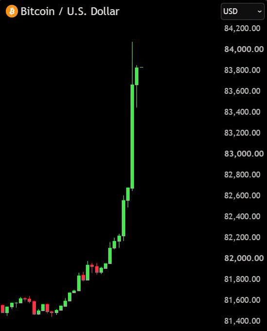 Bitcoin/U.S. Dollar candlestick chart showing a sharp upward price movement from around $81,400 to over $84,200.