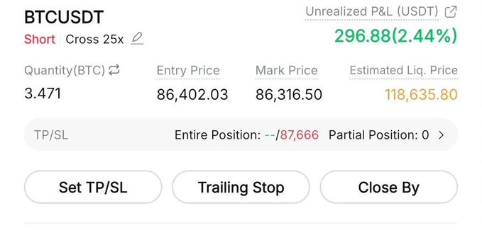 A trading interface shows a short position on BTCUSDT with cross 25x leverage, showing an unrealized P&L of 296.88 USDT (2.44%) with an entry price of 86,402.03 and estimated liquidation price of 118,635.80.