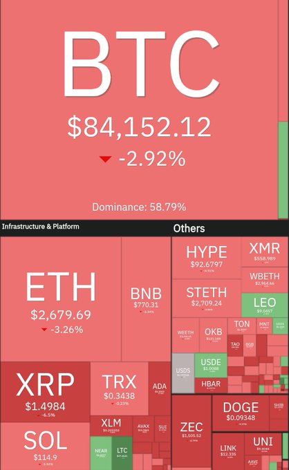 A cryptocurrency market heatmap showing BTC at $84,152.12 with a -2.92% decline and 58.7% dominance.