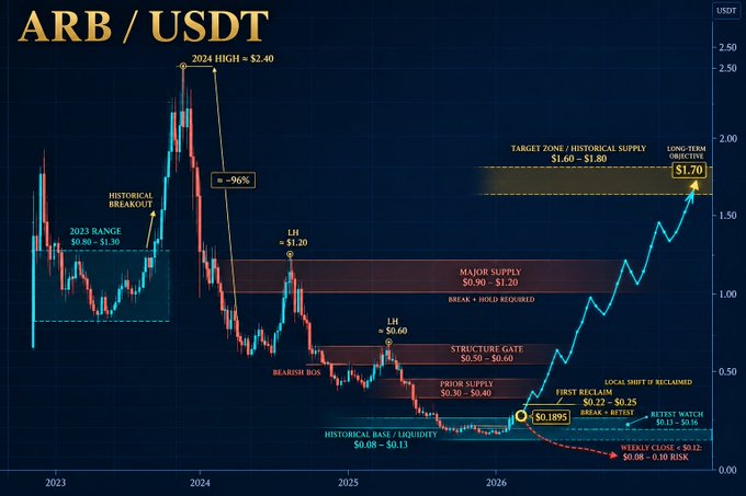 A technical price chart for the ARB/USDT trading pair showing historical price action from 2023 through projected 2026 levels, with annotations including '2024 HIGH = $2.40', a -96% drawdown, and a long-term target of $1.70.
