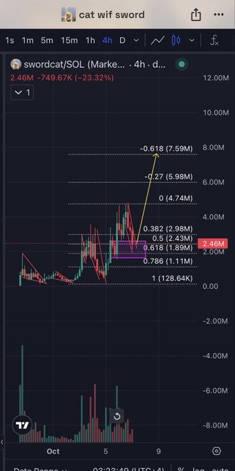 A TradingView stock chart showing swordcat/SOL with a massive 23.32% drop to 2.46M, displaying various Fibonacci levels with notable decline.