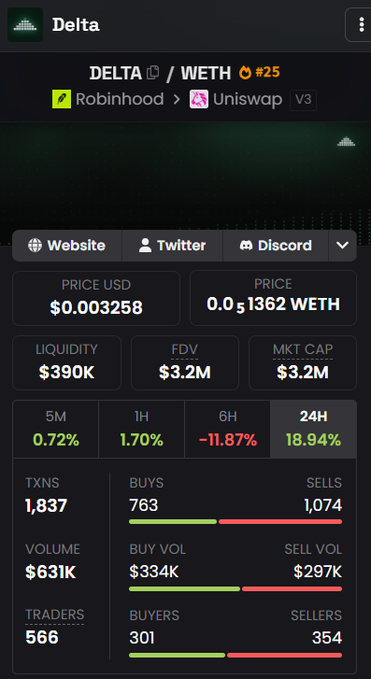 A cryptocurrency tracking dashboard for DELTA/WETH token (#25) on Uniswap V3, showing a price of $0.003258, $3.2M market cap, and $390K liquidity, with 1,837 transactions (763 buys vs 1,074 sells) in 24 hours—illustrating the early, low-volume trading stage the post describes as "building from scratch."