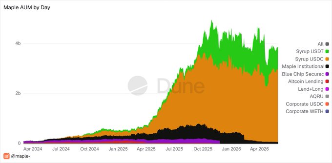 The image shows a colorful graph representing the utilization of various lending protocols, with different shades of orange and purple indicating varying levels of activity or success for each protocol. A large number of protocols are depicted in the chart, with many of them standing at around 60-75% utilization. The largest part of the graph represents Maple finance's huge involvement in the crypto space, reaching 90.9% utilization. Other lending protocols also have significant participation, contributing to a total capital of $3.8B in active loans with $1.3B in AUM. The image suggests that the most successful lending protocols are being actively used for trading.