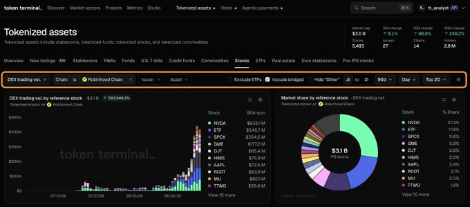Token Terminal dashboard displaying tokenized assets data, featuring a DEX trading volume bar chart on Robinhood Chain showing $3.18B and a market share pie chart with NVDA at 73.3%.
