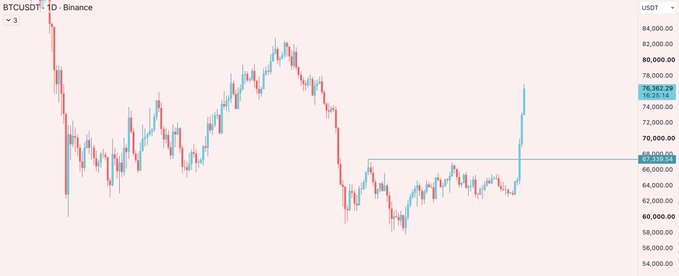 **Caption:** A BTCUSDT daily candlestick chart on Binance showing price rallying from around $60,000 to $76,362, with a horizontal level marked at $67,539.04—support that was quickly broken through on the recent breakout, illustrating the post's point that clean retests of key levels are rare in BTC.