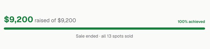 A fundraising progress bar showing $9,200 raised of $9,200 (100% achieved) with text 'Sale ended - all 13 spots sold'.