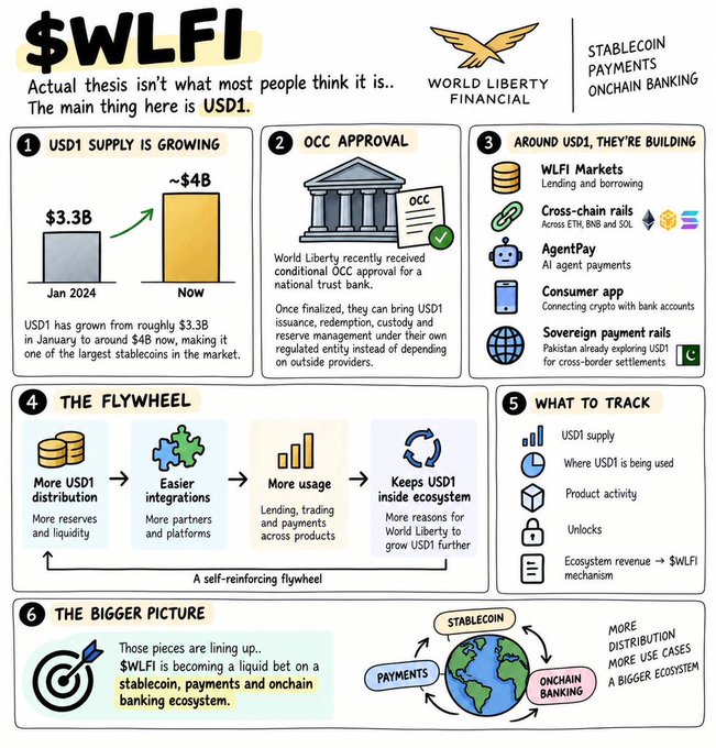 An infographic outlining the $WLFI (World Liberty Financial) investment thesis, highlighting USD1 stablecoin supply growth from $3.3B in January 2024 to ~$4B currently, conditional OCC approval for a national trust bank, and building ecosystem products (WLFI Markets, cross-chain rails, AgentPay, consumer app, Pakistan sovereign payment rails), all reinforcing a self-reinforcing flywheel of USD1 distribution, integrations, and usage.