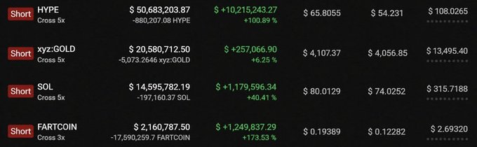 A cryptocurrency trading interface displays short positions for HYPE ($50,683,203.87, +100.89%), xyz:GOLD ($20,580,712.50, +6.25%), SOL ($14,595,782.19, +40.41%), and FARTCOIN ($2,160,787.50, +173.53%).