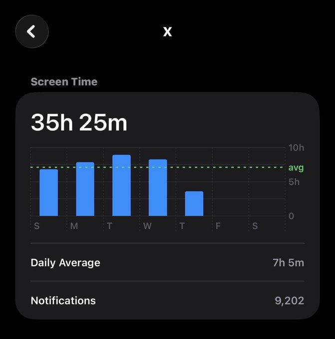 A dark-themed mobile screenshot of an iOS Screen Time widget showing a total of 35 hours and 25 minutes of usage, with a bar chart displaying daily screen time and a daily average of 7 hours 5 minutes.