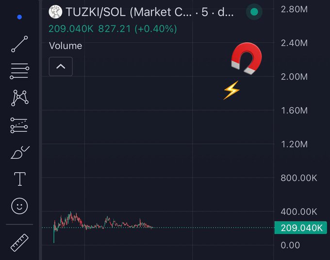 The image shows a trading chart for TUZKI/SOL with a current price of 827.21 (+0.40%) and a volume of 209.040K, accompanied by a magnet and lightning bolt emoji—suggesting the poster is attracting bullish momentum to the TUZKI token.
