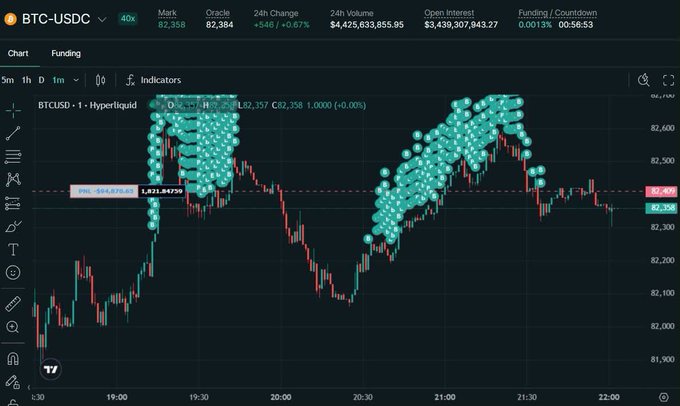 A financial chart showing BTC-USDC on a trading platform, with the price at 82,358 and a 0.67% 24h increase, featuring 'BTCUSD · 1 · Hyperliquid' data and a green/teal liquidation heatmap.