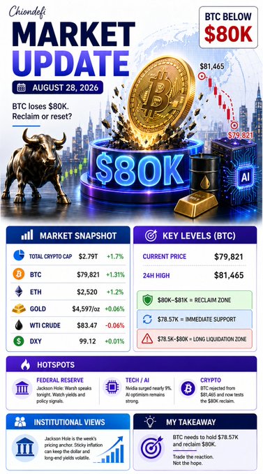 A financial infographic titled "Chiondo MARKET UPDATE – BTC BELOW $80K" for August 28, 2026, shows Bitcoin falling from a 24-hour high of $81,465 to $79,821, with key levels highlighting the $80K–$81K reclaim zone, $78.57K immediate support, and a $78.5K–$80K long liquidation zone, alongside market data showing total crypto cap at $2.79T (+1.7%), ETH at $2,520, and DXY at 99.12. The image visually reinforces the post's central point—Bitcoin has lost the $80K handle after pulling back from $81,465—illustrating that the market's focus has shifted from breaking $80K to holding the $78.57K support and reclaiming the $80K–$81K zone.