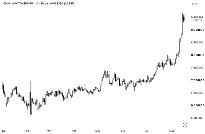 A Bitfinex price chart showing CHAINLINK TOKEN/XRP at 0.033390 (+0.35%), with the price spiking to 9.491992 on August 14 at 14:55:26 after climbing steadily from around 5.50 in late February, illustrating the strong rally in Chainlink relative to XRP during the period discussed.