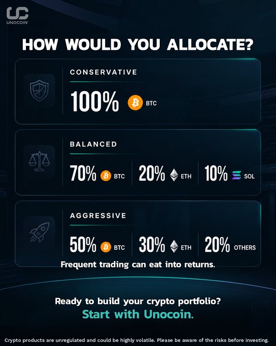 A Unocoin cryptocurrency portfolio allocation chart showing Conservative (100% BTC), Balanced (70% BTC/20% ETH/10% SOL), and Aggressive (50% BTC/30% ETH/20% others) options.