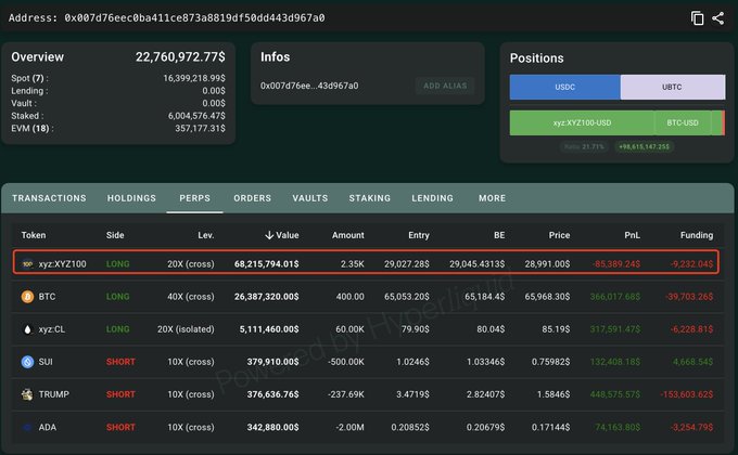 A Hyperliquid position tracker for address 0x007d76eec0ba411ce873a8819df58dd443d967a0 shows a highlighted 20x long on xyz:XYZ100 with 2.35K tokens valued at $68,215,794.01, entry at $29,027.28, BE at $29,045.43, current price at $28,991.00, and an unrealized PnL of -$85,389.24, confirming the whale's leveraged Nasdaq-100 bet with a $9,232.04 funding cost.