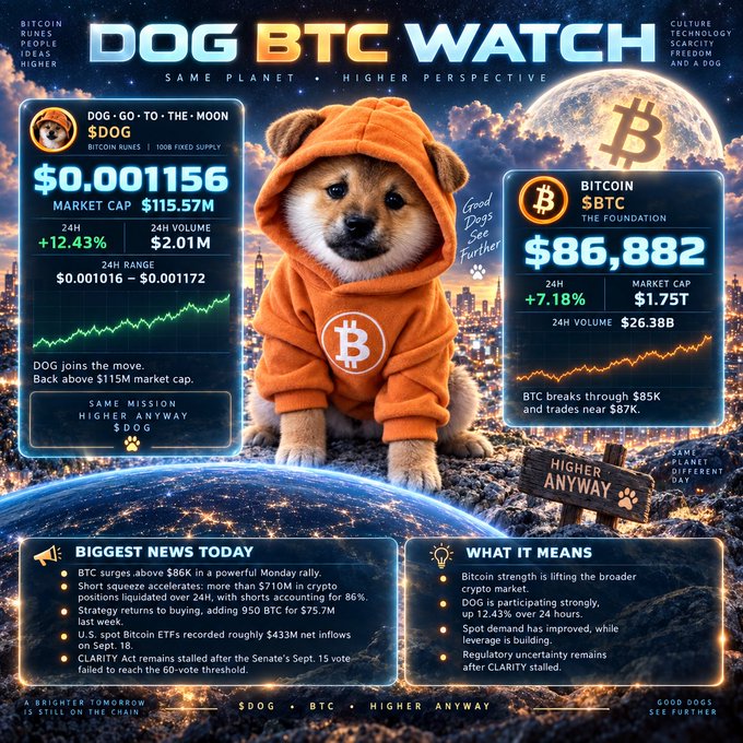 A crypto infographic titled "DOG BTC WATCH" comparing Dogecoin ($0.001156) and Bitcoin ($86,882), featuring a Shiba Inu puppy in an orange Bitcoin hoodie against a city skyline backdrop.