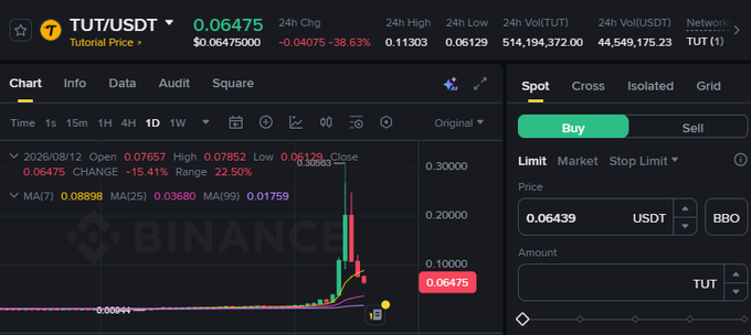 A Binance trading chart for TUT/USDT showing a price of 0.06475 with a 24-hour change of -38.63%, displaying a candlestick chart with a significant price spike and crash.