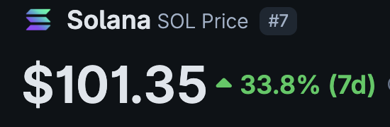 A cryptocurrency price tracker shows Solana (SOL) priced at $101.35, up 33.8% over the past 7 days, ranked #7.