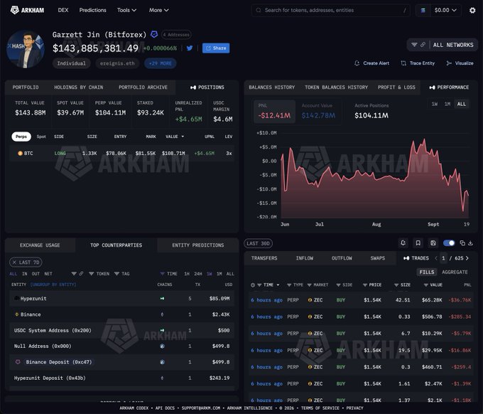 A screenshot of the Arkham Intelligence platform displaying the portfolio of Garrett Jin (Bitforex) with 4 addresses, showing a total value of $143.88M, a $143M long BTC position, exchange usage including Hyperunit and Binance, and recent perpetual trades on ZEC.