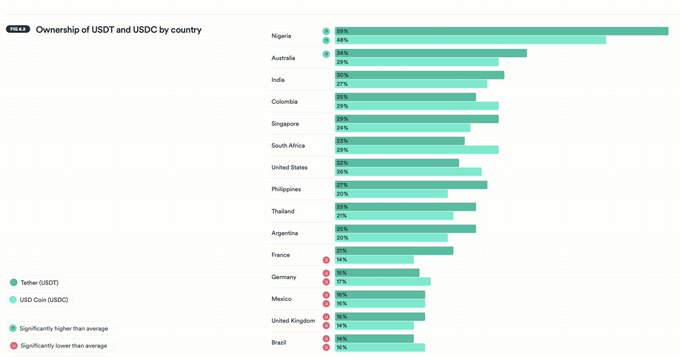 A bar chart titled "Ownership of USDT and USDC by country" shows that Nigeria leads global ownership of both stablecoins, with 59% holding USDT (Tether) and 48% holding USDC (USD Coin), significantly above average as indicated by green markers. Australia follows in second place with 38% USDT and 29% USDC ownership, while Brazil and the United Kingdom rank lowest on the list.