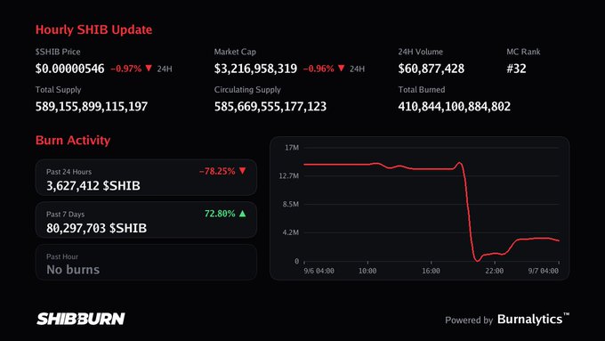 A Shiba Inu (SHIB) market update dashboard showing a $0.00000546 price (-0.97% 24H), $3.21B market cap, and a sharp 78.25% drop in burn activity over 24 hours to 3.6M SHIB, aligning with the #shib tag to highlight the token's recent trading and burn rate decline.
