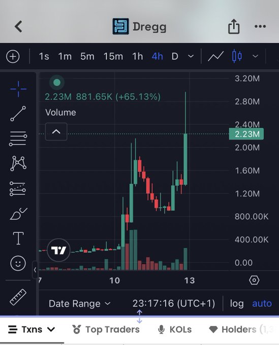 A cryptocurrency trading chart on a mobile app (likely Axiom) showing the token 'Dregg' with a price chart indicating a volume of 2.23M and 881.65K (+65.13%) over a 4-hour timeframe.