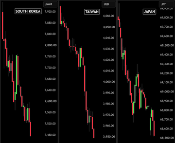 Three side-by-side financial candlestick charts labeled 'SOUTH KOREA' (KOSPI), 'TAIWAN' (USD), and 'JAPAN' (JPY), all showing sharp downward price trends.