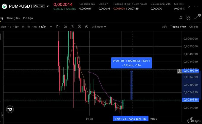 A candlestick chart for the PUMPUSDT trading pair on a Binance-style exchange displays a price of 0.002014 with a +22.58% gain, while highlighting a projected 92.98% price drop of -18,911 from a peak, supporting the post's commentary on PUMP's surge in revenue amid the meme season.