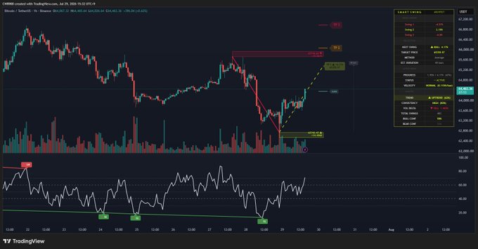 A TradingView chart for BTCUSD on Binance (15m timeframe, July 24, 2025) shows Bitcoin's price recovery from a low around 63,500k, with technical annotations marking bullish divergence on the RSI indicator (bottom panel) and projected upward momentum. The chart visually supports the post's bullish outlook, displaying multiple take profit targets (TP1: 65.35k, TP2: 66k, TP3: 67k) plotted along an ascending trendline as Bitcoin reverses from its recent downtrend.